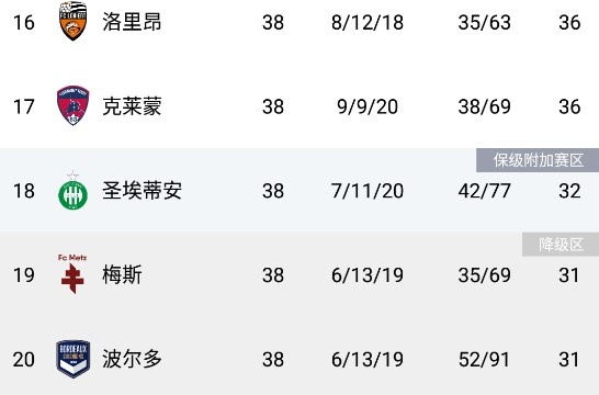 格勒诺布尔客场战平梅斯，积分榜保持不败