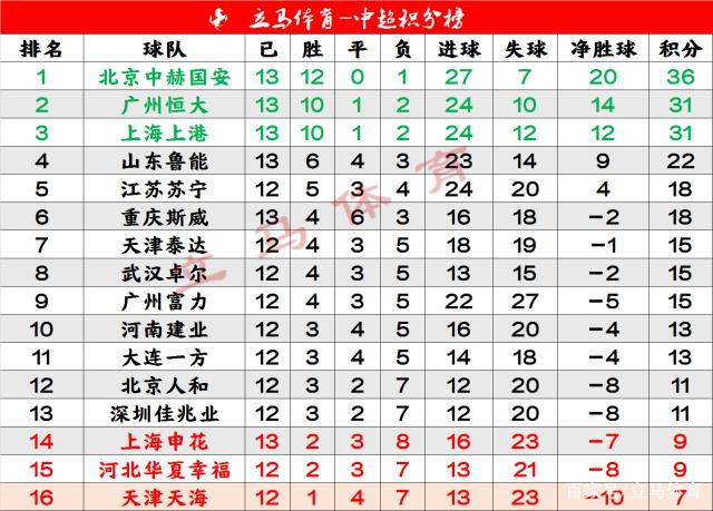 鲁能客场逆转上港，中超积分榜再度发生变化